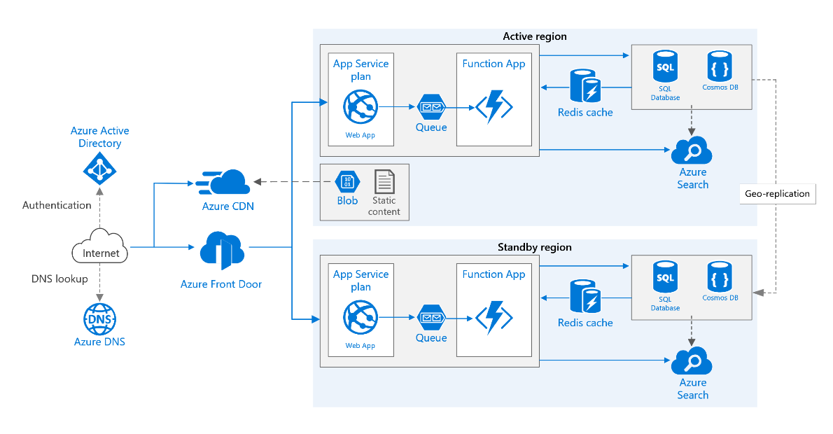 Azure Design Document Azure Action