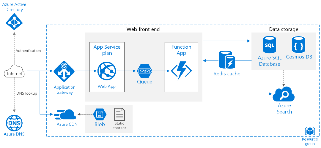 Azure Design Document - Azure Action