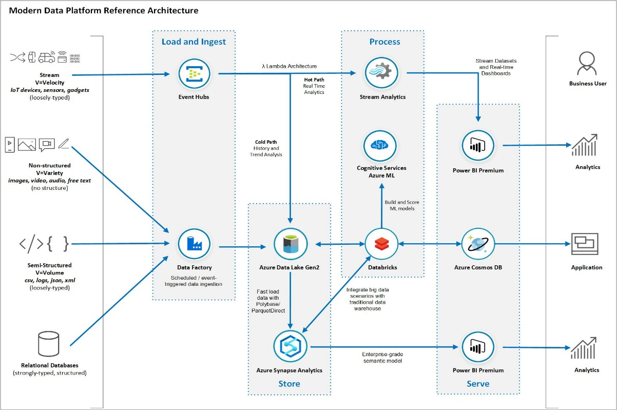 Azure Design Document - Azure Action