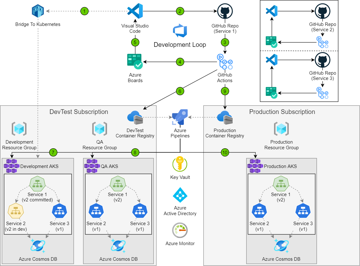 Azure Design Document - Azure Action