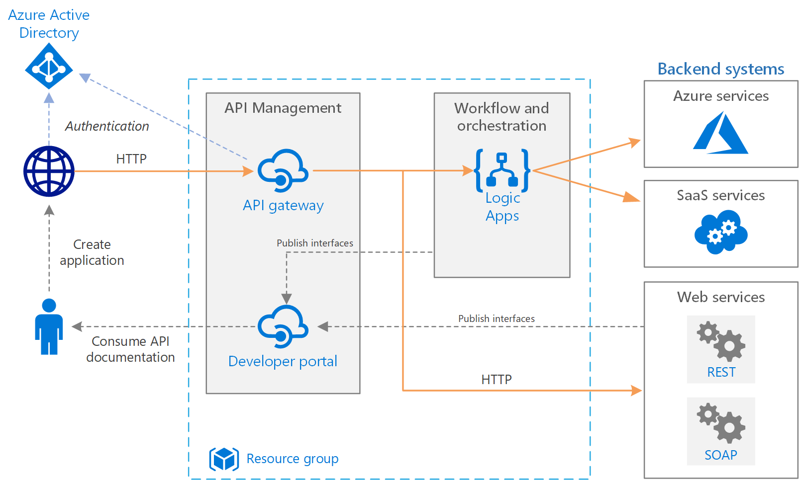 Azure Design Document - Azure Action